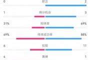 开云体育官网-马竞0-1巴萨半场数据：射门1-10，射正0-2，控球率31%-69%