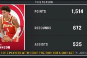 kaiyun-本赛季仅两人达成至少1500分600板500助：杰伦·约翰逊 约基奇